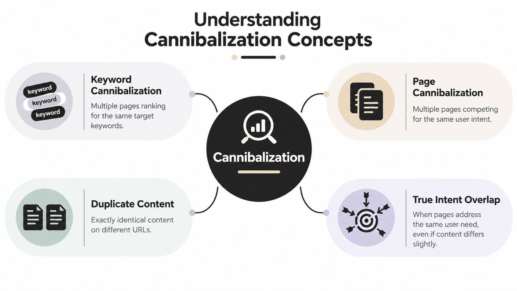 A diagram explaining four key types of SEO cannibalization including keywords, page, duplicate content, and intent overlap.